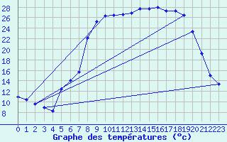 Courbe de tempratures pour Figari (2A)