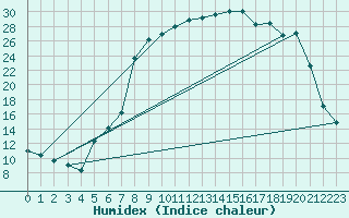 Courbe de l'humidex pour Figari (2A)