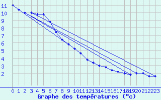 Courbe de tempratures pour Frontone