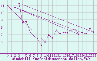 Courbe du refroidissement olien pour Croisette (62)