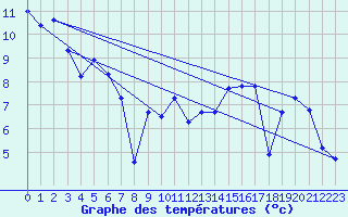 Courbe de tempratures pour Werl