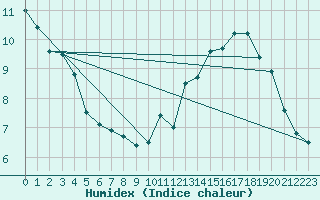 Courbe de l'humidex pour Spa - La Sauvenire (Be)