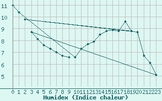 Courbe de l'humidex pour Rouen (76)