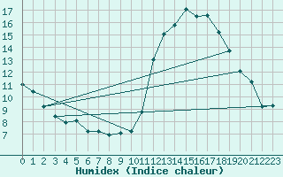 Courbe de l'humidex pour Guret (23)