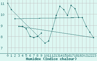 Courbe de l'humidex pour Prads-Haute-Blone (04)