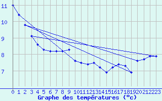 Courbe de tempratures pour Vevey