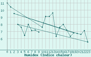 Courbe de l'humidex pour Lyon - Saint-Exupry (69)