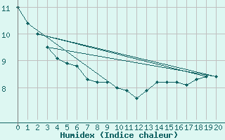 Courbe de l'humidex pour L'Huisserie (53)