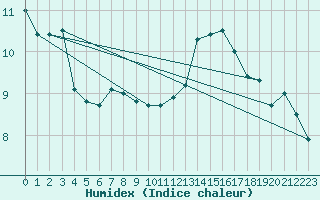 Courbe de l'humidex pour Tarbes (65)