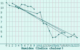 Courbe de l'humidex pour Nevers (58)