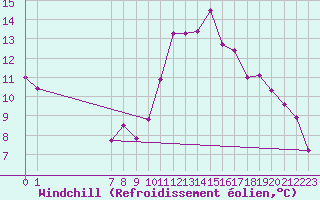 Courbe du refroidissement olien pour Lans-en-Vercors - Les Allires (38)