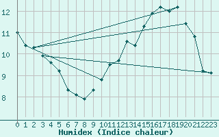 Courbe de l'humidex pour Charleroi (Be)