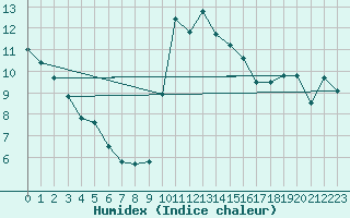 Courbe de l'humidex pour Herstmonceux (UK)