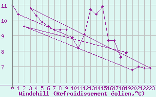 Courbe du refroidissement olien pour Wunsiedel Schonbrun