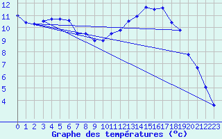 Courbe de tempratures pour Vannes-Sn (56)