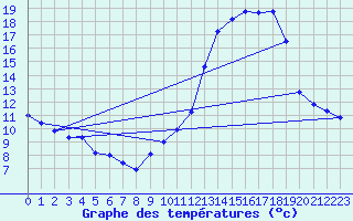 Courbe de tempratures pour Guidel (56)