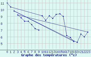 Courbe de tempratures pour Lanvoc (29)