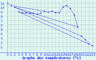 Courbe de tempratures pour Visan (84)