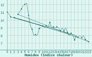 Courbe de l'humidex pour Guernesey (UK)