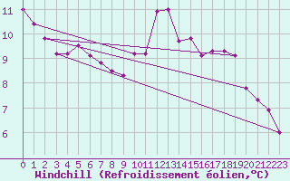 Courbe du refroidissement olien pour Gros-Rderching (57)