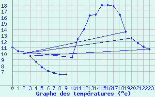 Courbe de tempratures pour Gap-Sud (05)