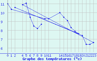 Courbe de tempratures pour Melle (Be)