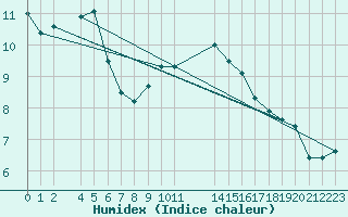 Courbe de l'humidex pour Melle (Be)