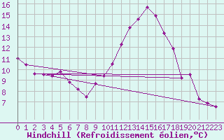 Courbe du refroidissement olien pour Koppigen