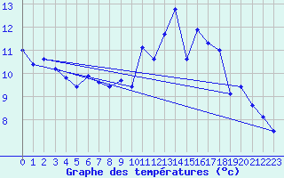 Courbe de tempratures pour Schpfheim