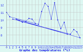 Courbe de tempratures pour Tthieu (40)