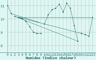 Courbe de l'humidex pour Le Talut - Belle-Ile (56)