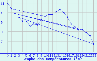 Courbe de tempratures pour Bridlington Mrsc