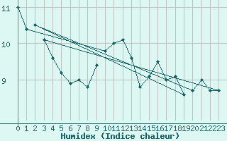 Courbe de l'humidex pour Aberdaron