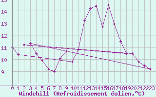 Courbe du refroidissement olien pour Chartres (28)