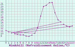 Courbe du refroidissement olien pour Pinsot (38)
