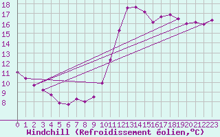 Courbe du refroidissement olien pour Bordeaux (33)