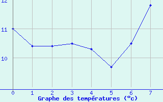 Courbe de tempratures pour Aboyne