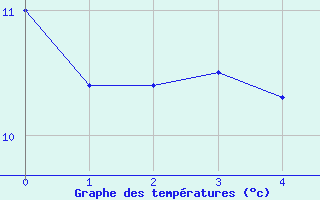 Courbe de tempratures pour Aboyne