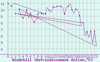 Courbe du refroidissement olien pour Torino / Caselle