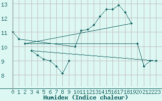 Courbe de l'humidex pour Le Touquet (62)