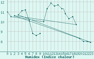 Courbe de l'humidex pour Wattisham