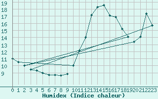 Courbe de l'humidex pour Biscarrosse (40)