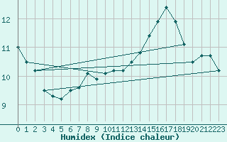 Courbe de l'humidex pour Saint-Germain-le-Guillaume (53)
