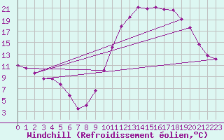 Courbe du refroidissement olien pour Narbonne-Ouest (11)