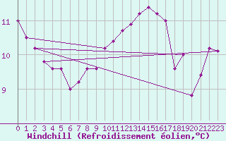 Courbe du refroidissement olien pour Le Mesnil-Esnard (76)