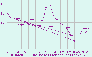 Courbe du refroidissement olien pour Leinefelde