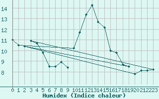 Courbe de l'humidex pour Corsept (44)