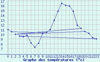 Courbe de tempratures pour Blus (40)