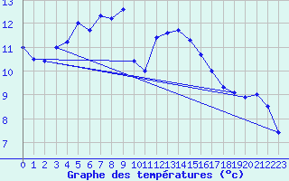 Courbe de tempratures pour Offenbach Wetterpar