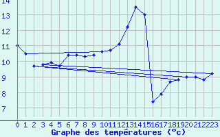 Courbe de tempratures pour Angermuende